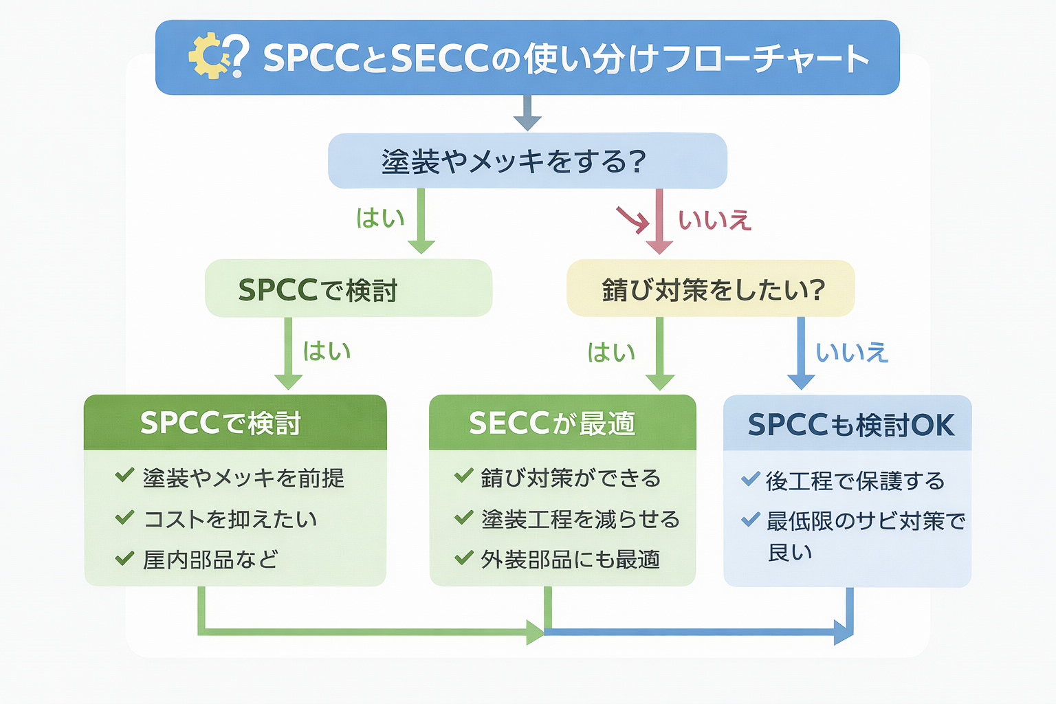 SPCCとSECC選択フロー